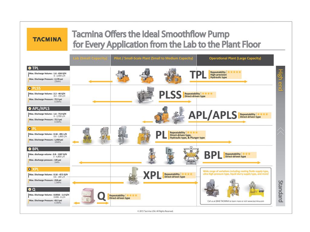 Lineup-Panel-Graphic-2000Px-Wide Tacmina Smoothflow Pump Lineup Image Showing Range Of Pumps And Capabilities