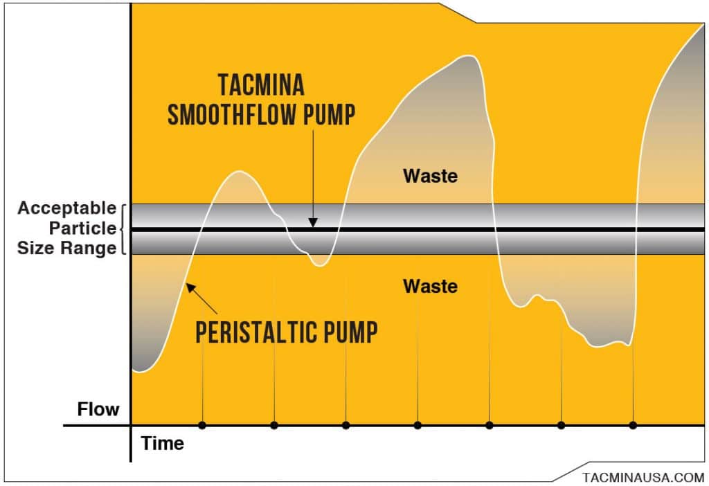 Tacmina Graph Showing Consistency Of Flow Versus Peristaltic Pump For A Ceramic Slurry Spray Drying Operation