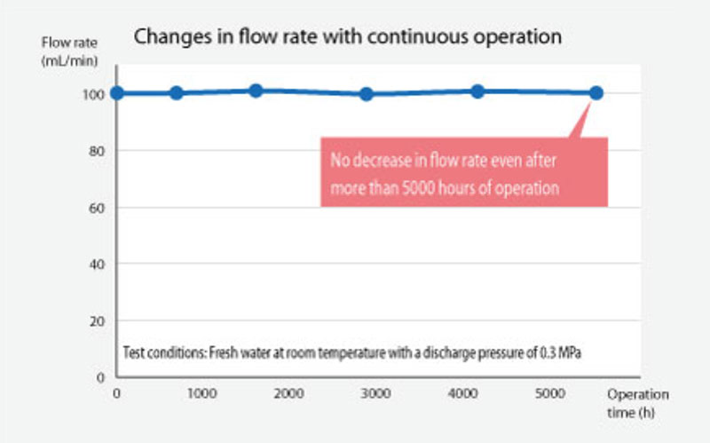 Changes-In-Flow-Rate-Chart Tacmina Graph Showing Consistency Of Flow Of Tacmina Pump Over 5000 Hours Of Operation